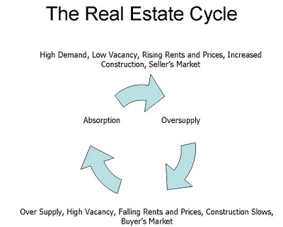 The Real Estate Cycle – Illustrated