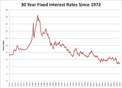 30 year Fixed Mortgage Interest Rates – Historical Graph