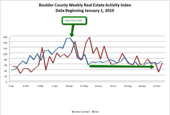 Boulder Market Activity Unchanged (and why that’s a good thing)