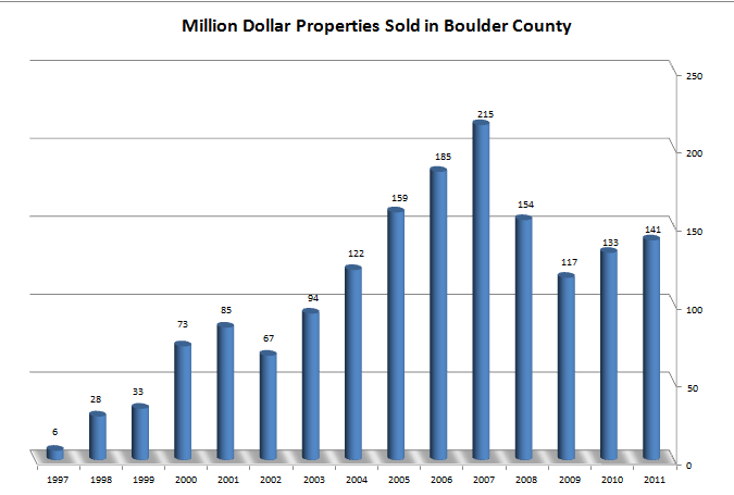 Boulder County Luxury Home Market Update