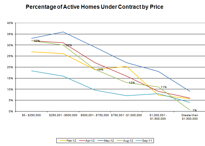 Boulder County Market Update – By Area and Price Range