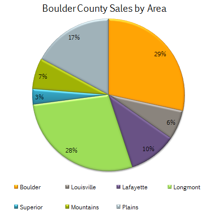 Boulder County 2012 Year End Real Estate Statistics