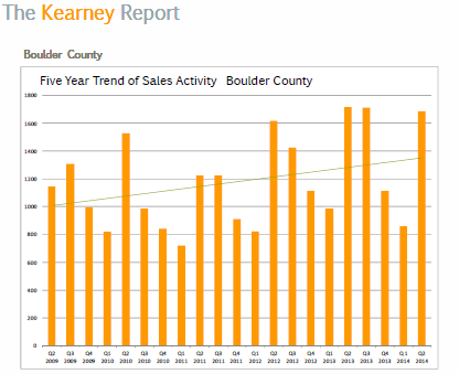 Boulder County Real Estate Market Update – The Kearney Report