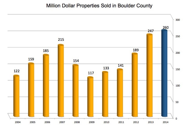 Million dollar homes in Boulder County