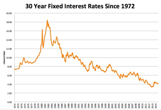 Historical Interest Rates