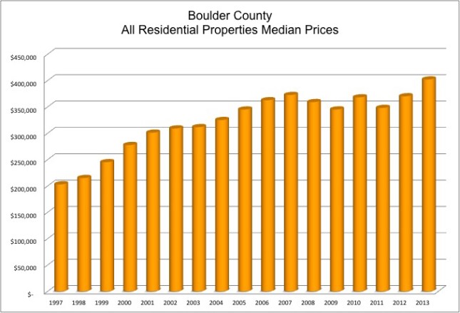 Boulder median prices