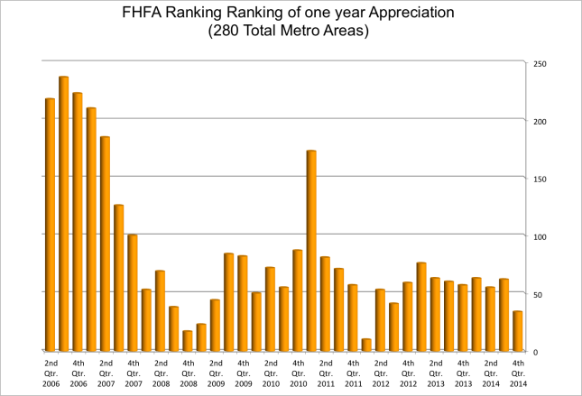 FHFA Home Appreication Ranking