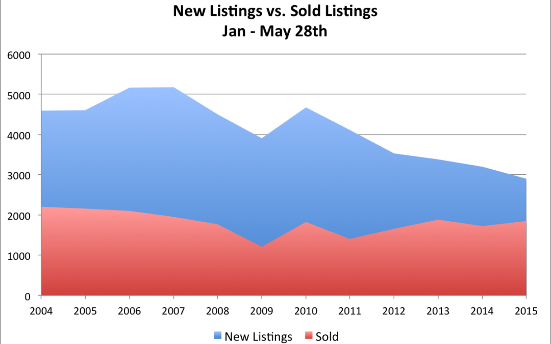 Analyzing Listing and Sales Trends – Declining Inventory and Improving Sales