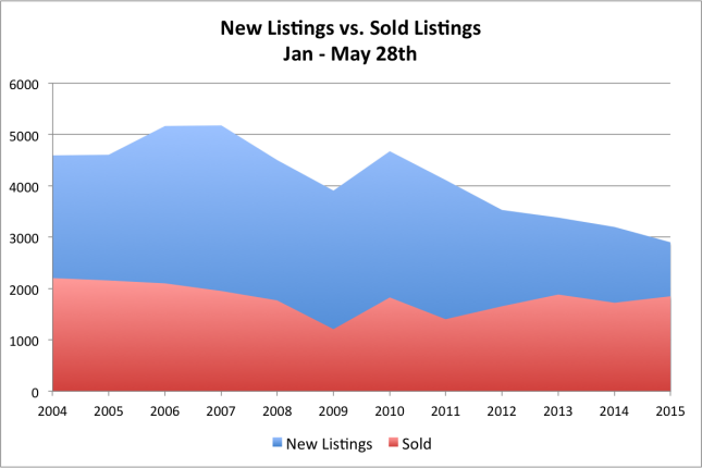 New Listings vs. Sold - Boulder County