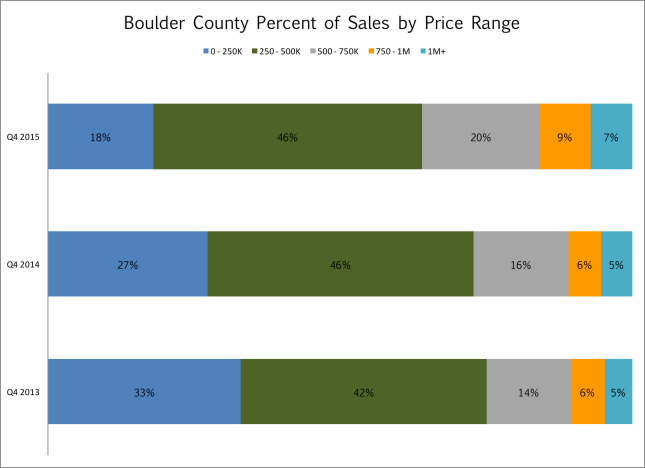 County Sales by Price