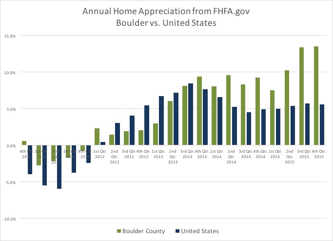 Boulder Home Appreciation Up 13.52% in 2015
