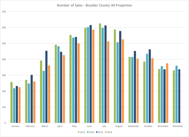 Boulder County Monthly Sales