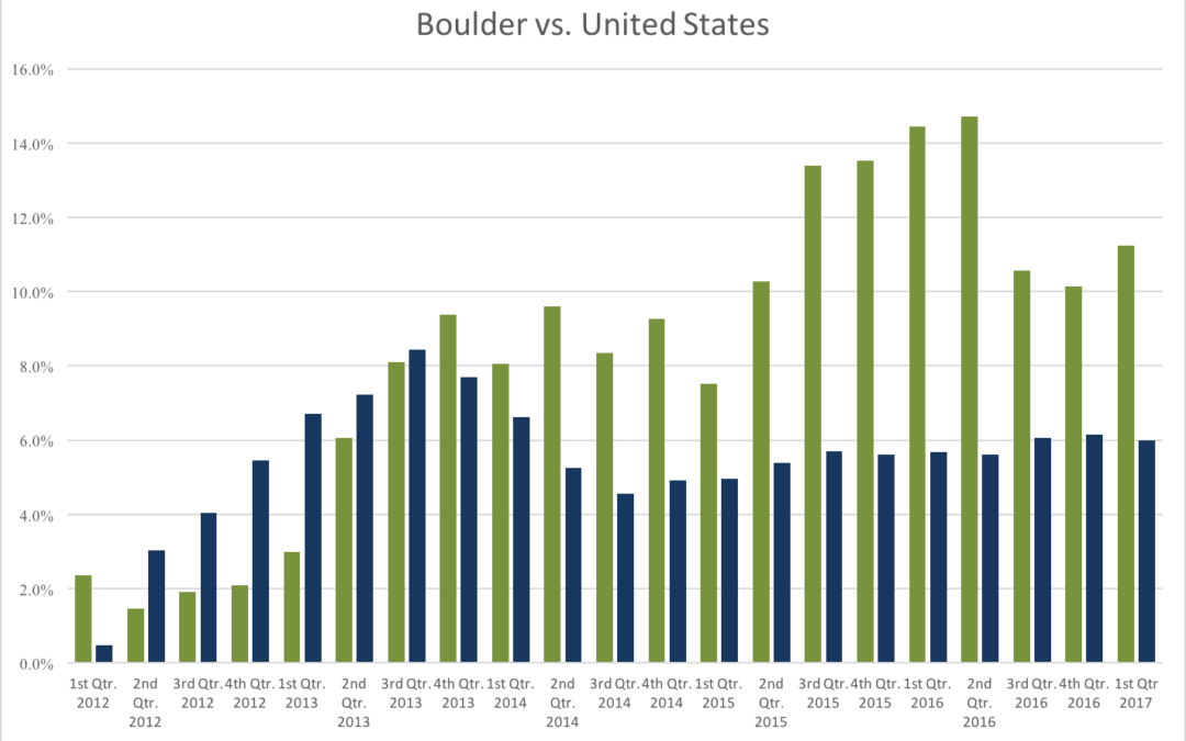 Tracking Boulder’s Home Appreciation Over Time