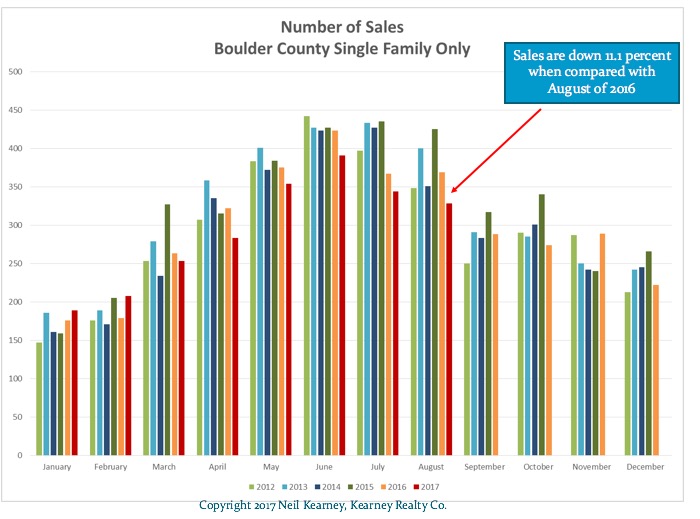 Boulder County Real Estate Statistics for August 2017
