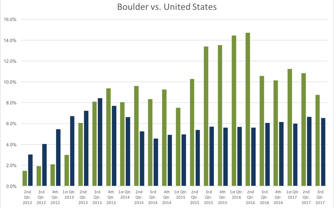 Boulder County Appreciation Goes Negative In the 3rd Quarter