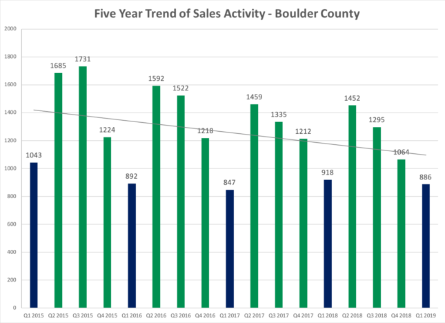 Boulder County Home Sales