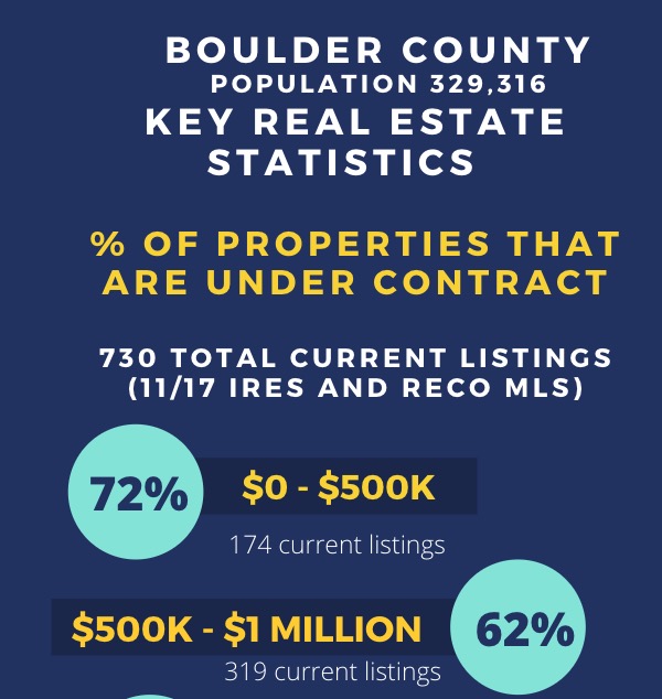 Why Is The Boulder County Real Estate Market So Difficult For Buyers?