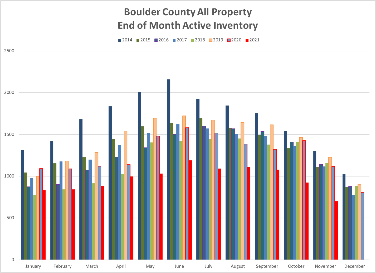 Boulder Colorado Real Estate Update November 2021 Boulder Real Estate