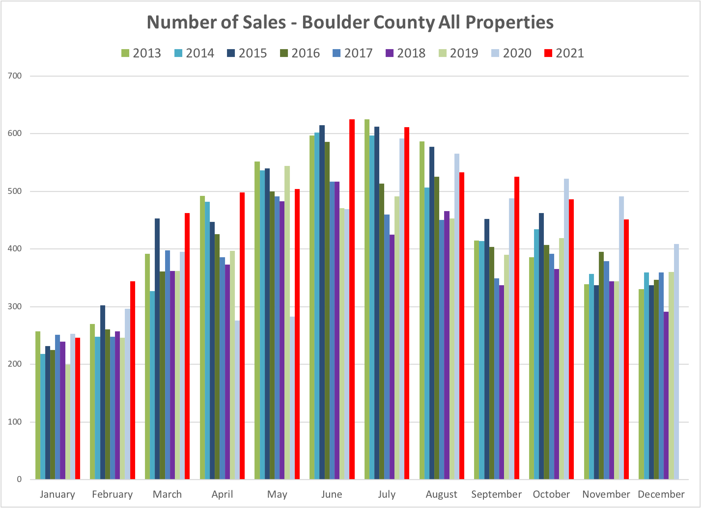 Boulder County Real Estate Sales