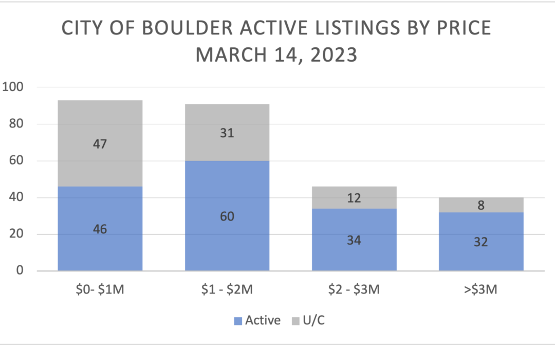 Finding Strength In The Boulder Real Estate Market