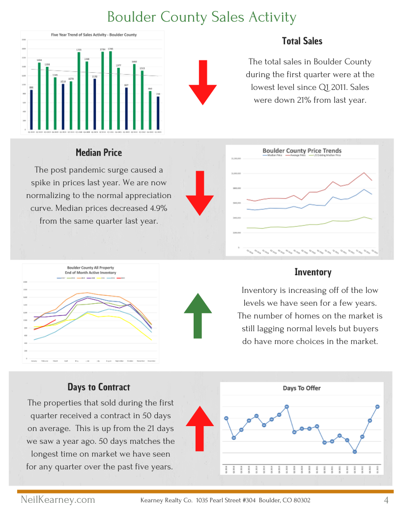 The Kearney Report for Q1 2023 Boulder County Statistics Boulder